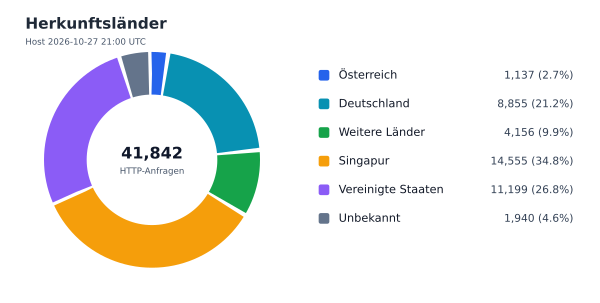 Herkunftsländer