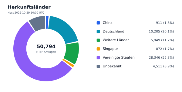 Herkunftsländer