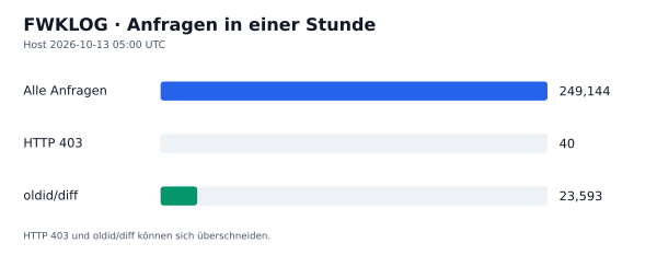HTTP-Anfragen, 403 und oldid/diff