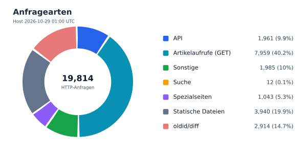 Anfragearten