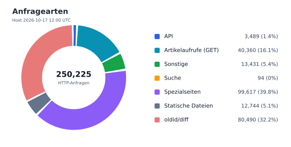 Anfragearten