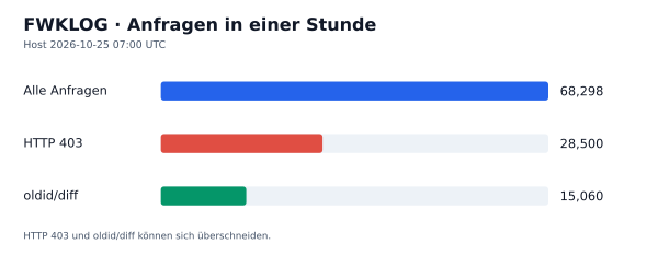 HTTP-Anfragen, 403 und oldid/diff