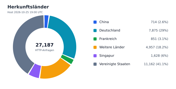 Herkunftsländer