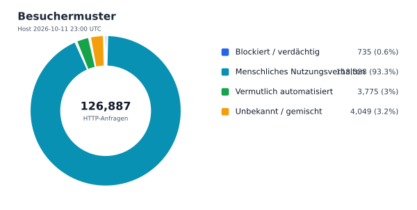 Besuchermuster