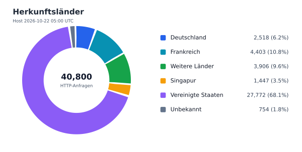 Herkunftsländer