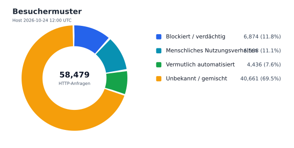 Besuchermuster