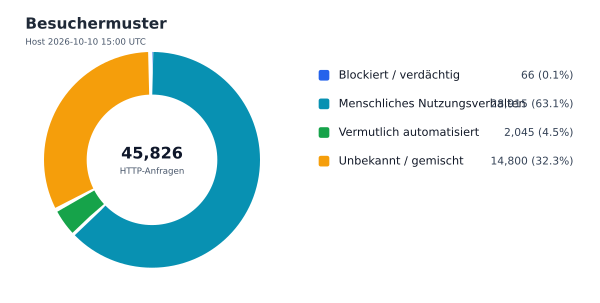Besuchermuster
