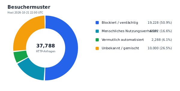 Besuchermuster