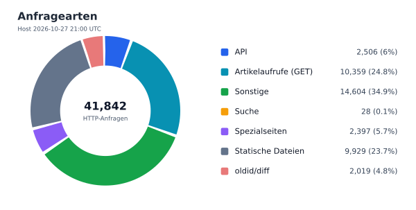 Anfragearten