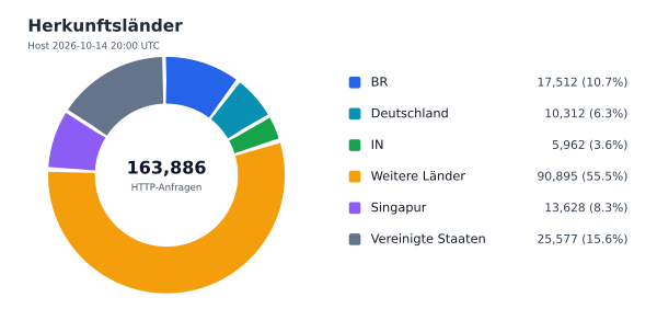 Herkunftsländer