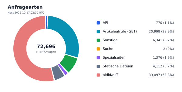 Anfragearten