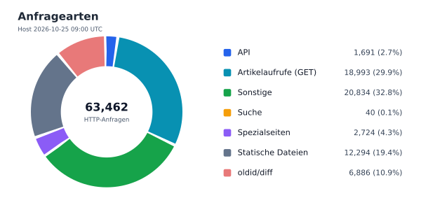 Anfragearten
