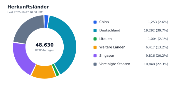 Herkunftsländer