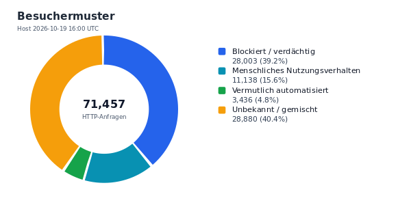 Besuchermuster