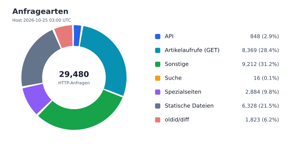 Anfragearten