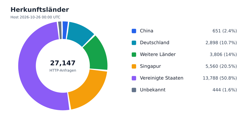Datei:FWKLOG-Host-2026-10-26-00-Countries-v1fac026bf2eb.svg