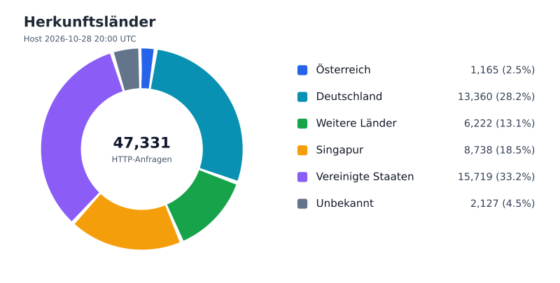 Datei:FWKLOG-Host-2026-10-28-20-Countries-v6d5e3e4cf431.svg