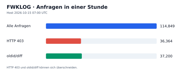 HTTP-Anfragen, 403 und oldid/diff
