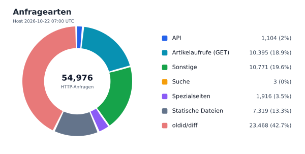 Anfragearten