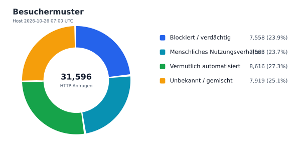 Besuchermuster