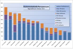 Autorenstatistik PR Top 1-15 Oktober 2013.JPG