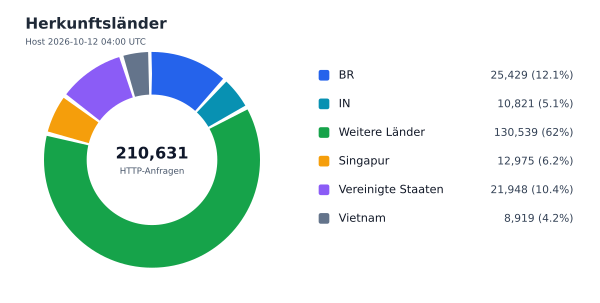Herkunftsländer