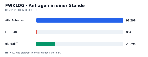 HTTP-Anfragen, 403 und oldid/diff