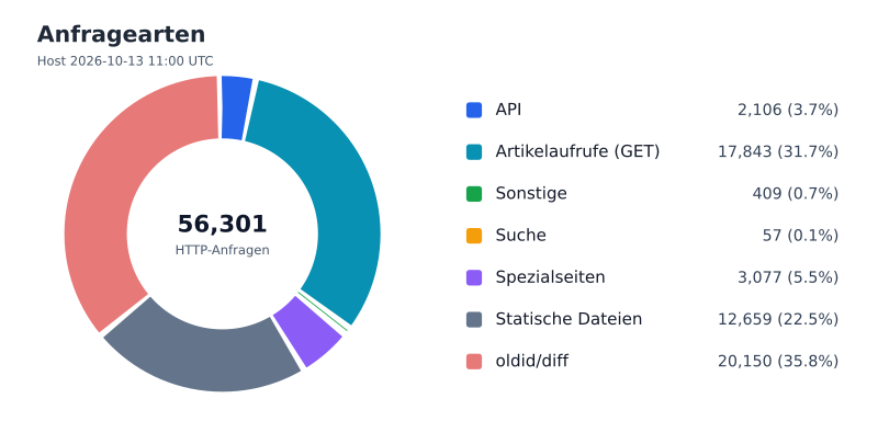 Datei:FWKLOG-Host-2026-10-13-11-Classes-v93e66b7646b5.svg