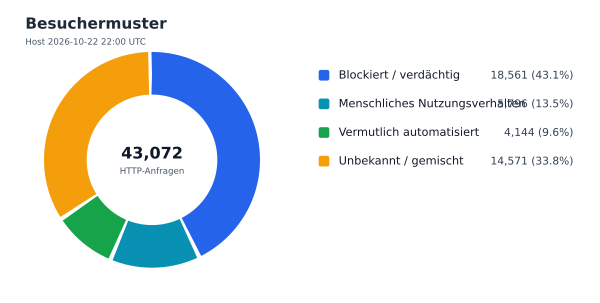 Besuchermuster