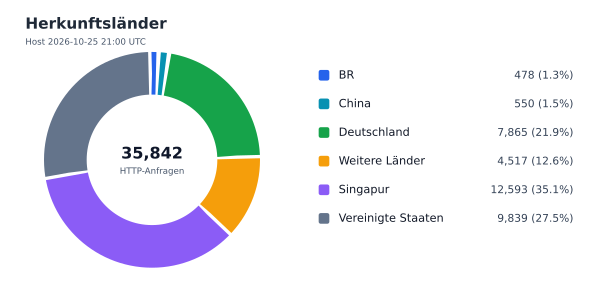 Herkunftsländer