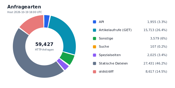 Anfragearten