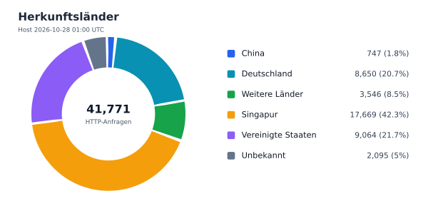 Herkunftsländer