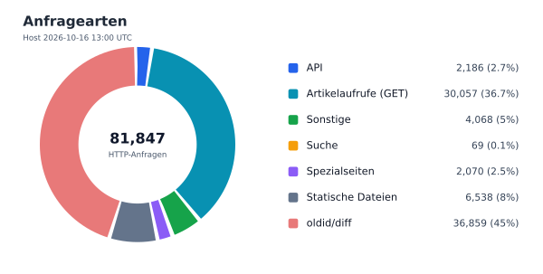 Anfragearten