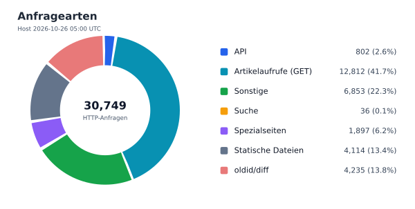 Anfragearten