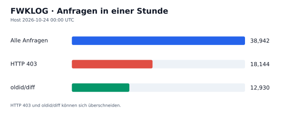HTTP-Anfragen, 403 und oldid/diff