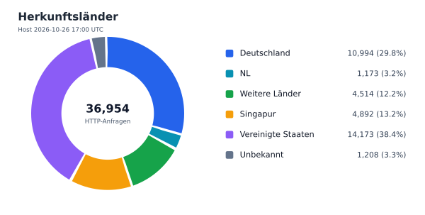Herkunftsländer