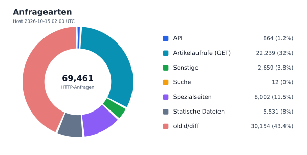 Anfragearten