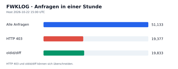 HTTP-Anfragen, 403 und oldid/diff
