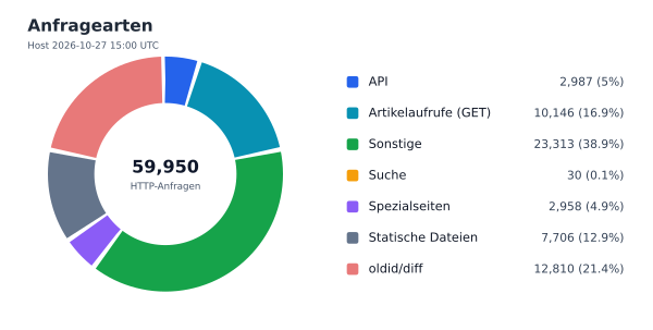 Anfragearten