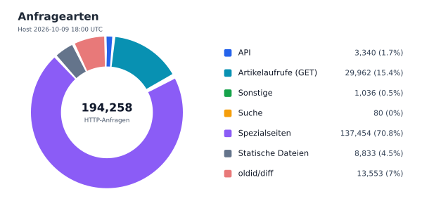 Anfragearten