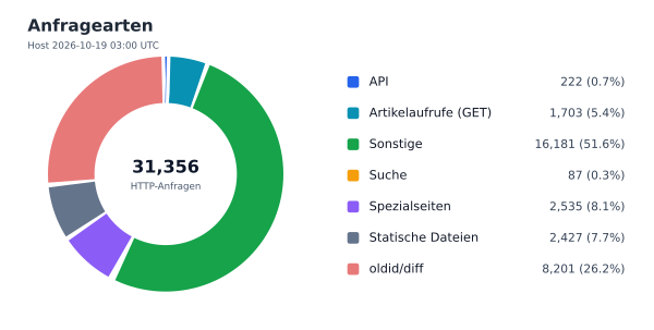 Anfragearten
