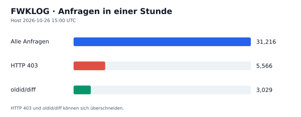 HTTP-Anfragen, 403 und oldid/diff