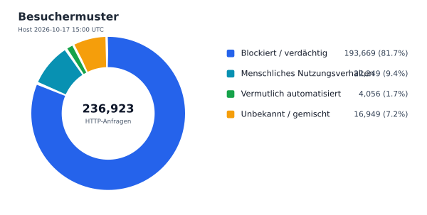 Besuchermuster