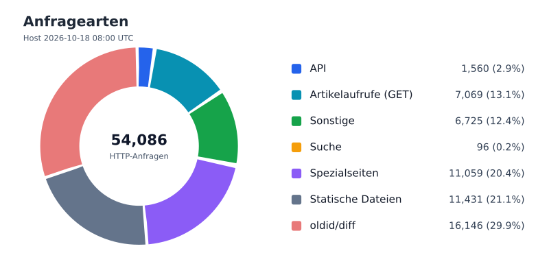 Datei:FWKLOG-Host-2026-10-18-08-Classes.svg