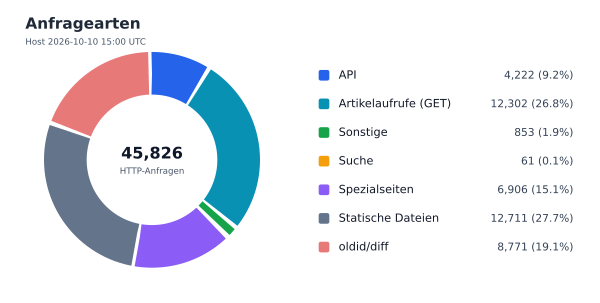 Anfragearten