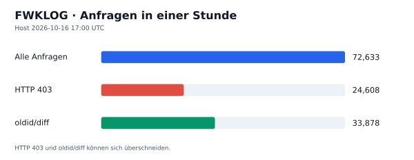 HTTP-Anfragen, 403 und oldid/diff