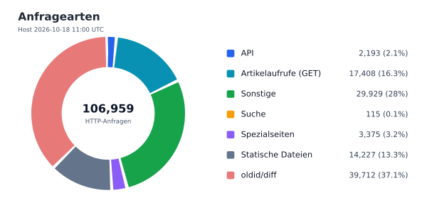 Anfragearten