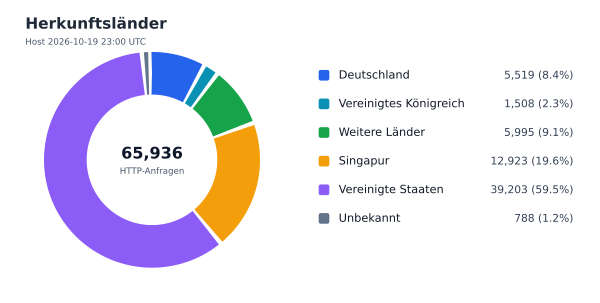 Herkunftsländer