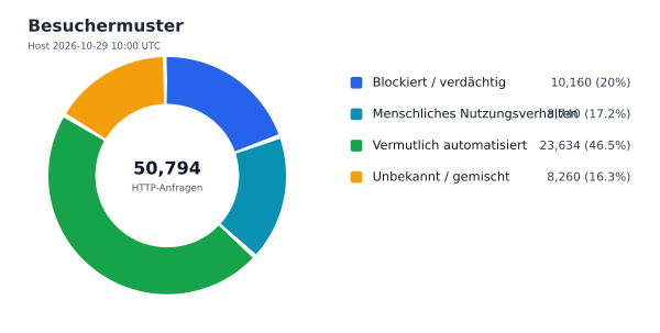 Besuchermuster
