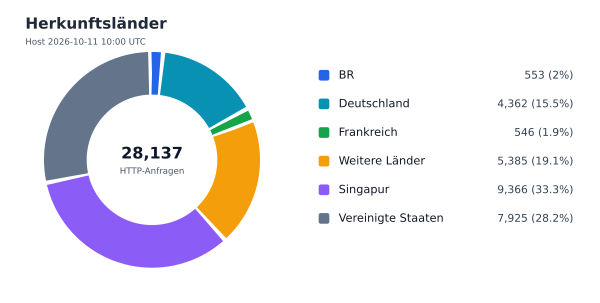 Herkunftsländer